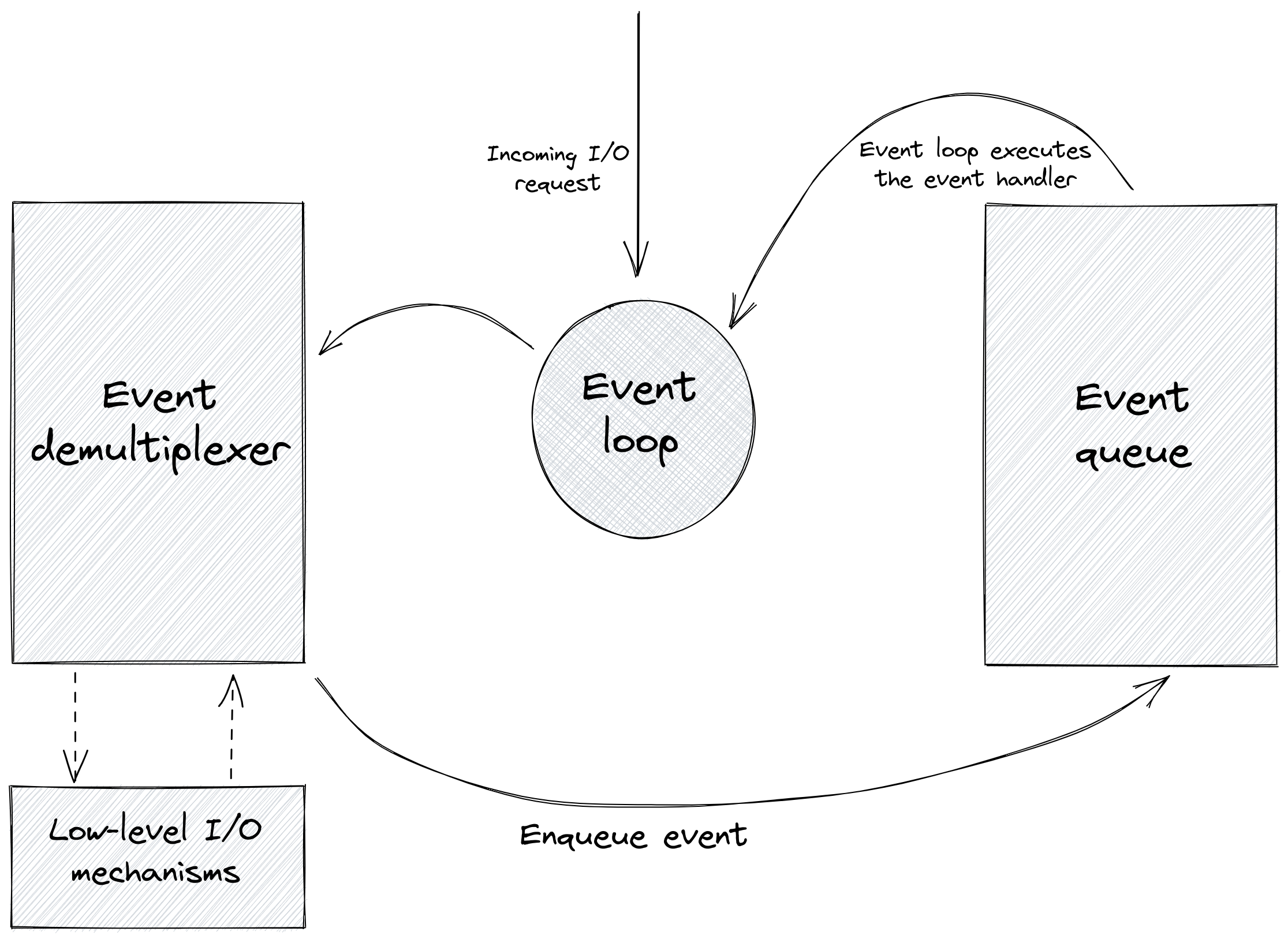 Big structure of event loop